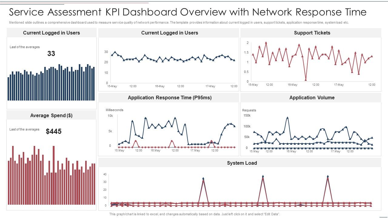 Service_Assessment_Kpi_Dashboard_Overview_With_Network_Response_Time_Themes_PDF_Slide_1.jpg