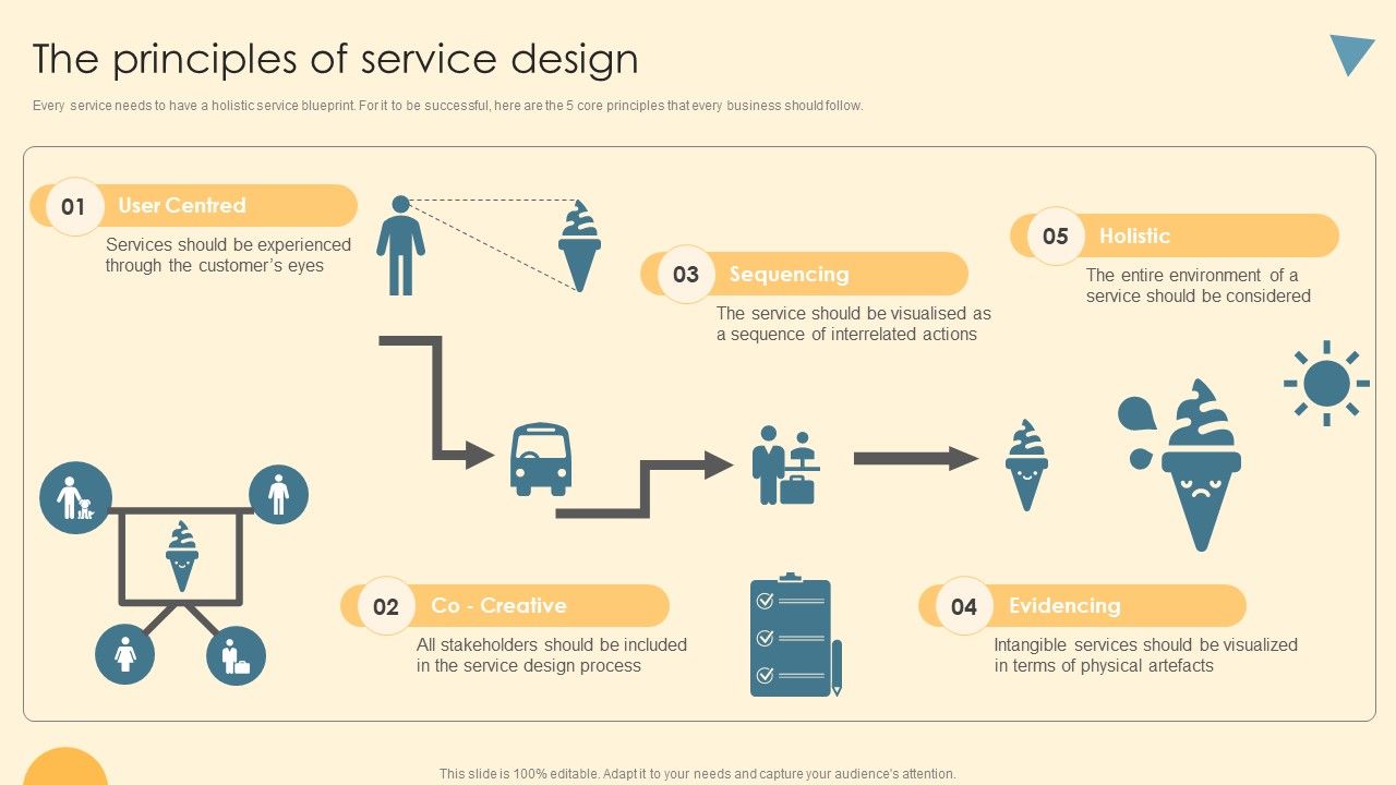 Service_Blueprint_And_Design_Procedure_The_Principles_Of_Service_Design_Pictures_PDF_Slide_1.jpg