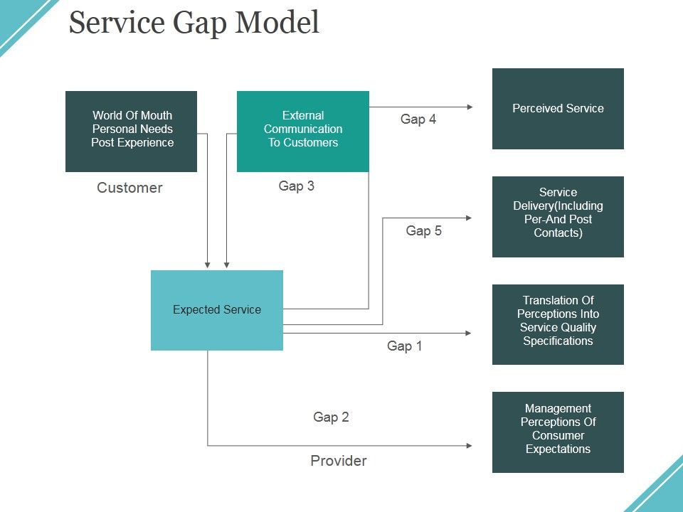 Service_Gap_Model_Ppt_PowerPoint_Presentation_Icon_Slides_Slide_1.jpg