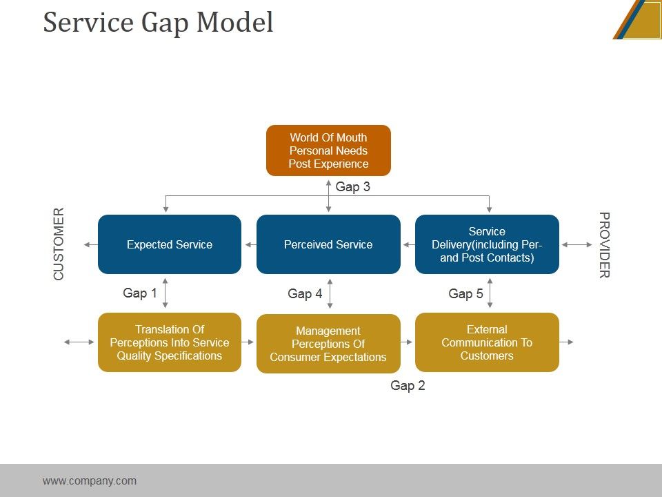 Service_Gap_Model_Ppt_PowerPoint_Presentation_Outline_Slide_1.jpg