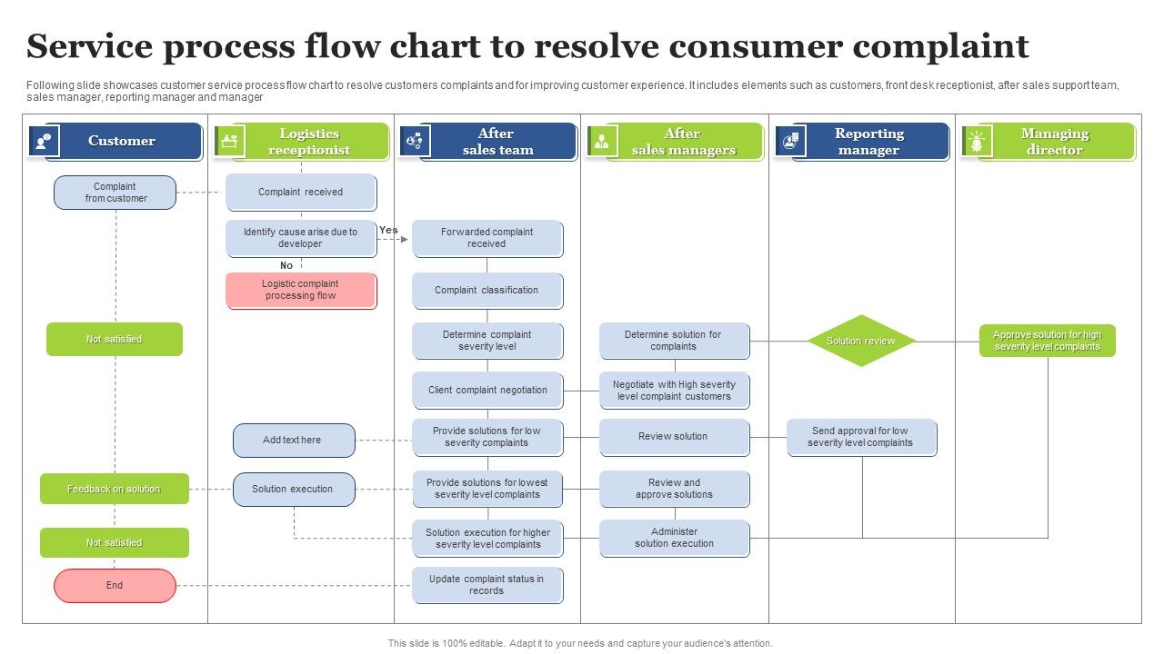 Service_Process_Flow_Chart_To_Resolve_Consumer_Complaint_Themes_PDF_Slide_1.jpg