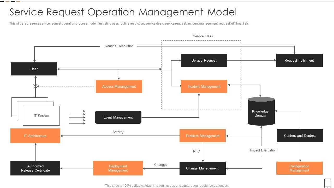 Service_Request_Operation_Management_Model_Diagrams_PDF_Slide_1.jpg