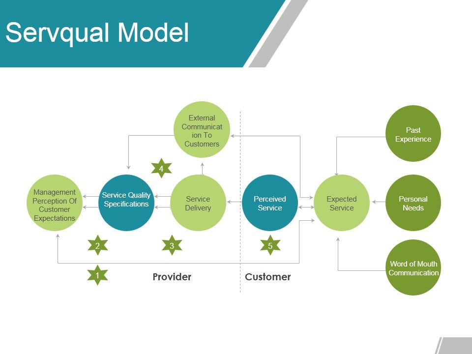 Servqual_Model_Ppt_PowerPoint_Presentation_Inspiration_Deck_Slide_1.jpg