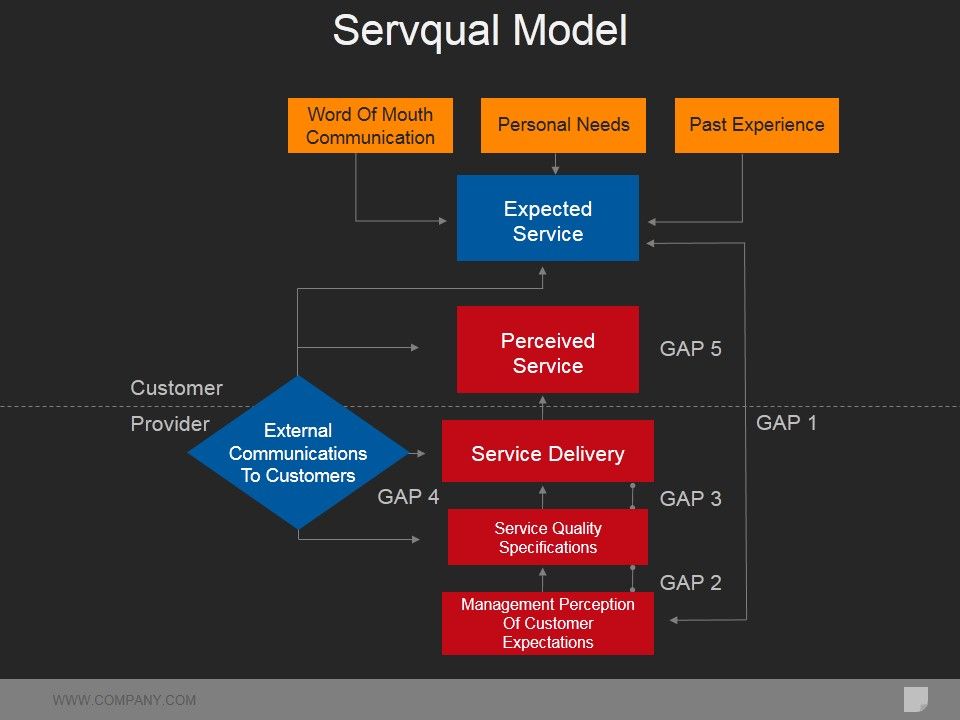 Servqual_Model_Ppt_PowerPoint_Presentation_Portfolio_Gallery_Slide_1.jpg