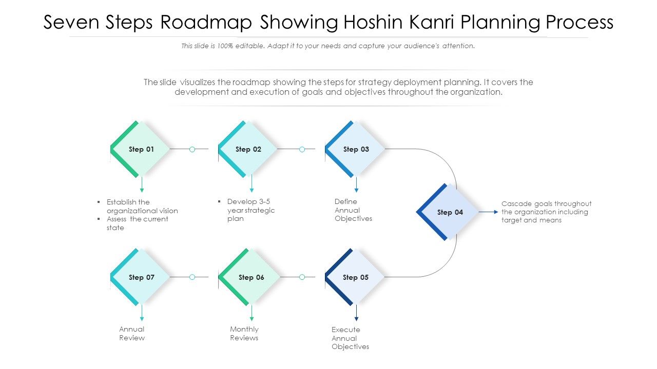 Seven_Steps_Roadmap_Showing_Hoshin_Kanri_Planning_Process_Ppt_PowerPoint_Presentation_Gallery_Show_PDF_Slide_1.jpg