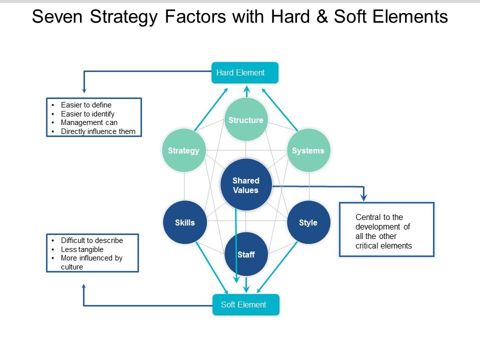 Seven_Strategy_Factors_With_Hard_And_Soft_Elements_Ppt_PowerPoint_Presentation_Pictures_Slide_Download_Slide_1.jpg