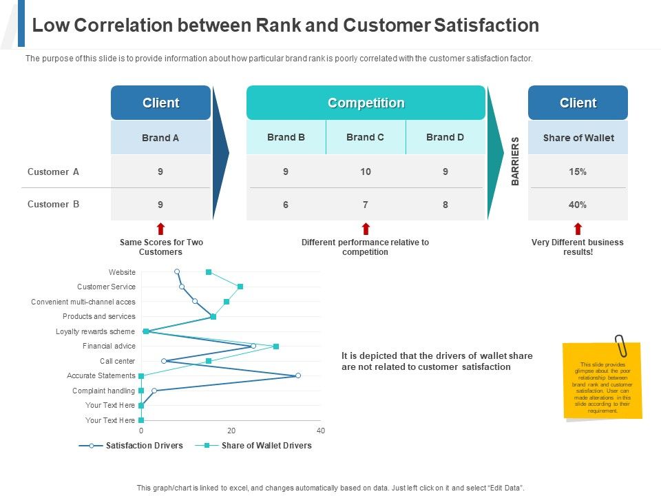 Share_Of_Wallet_Low_Correlation_Between_Rank_And_Customer_Satisfaction_Ppt_Professional_Tips_PDF_Slide_1.jpg