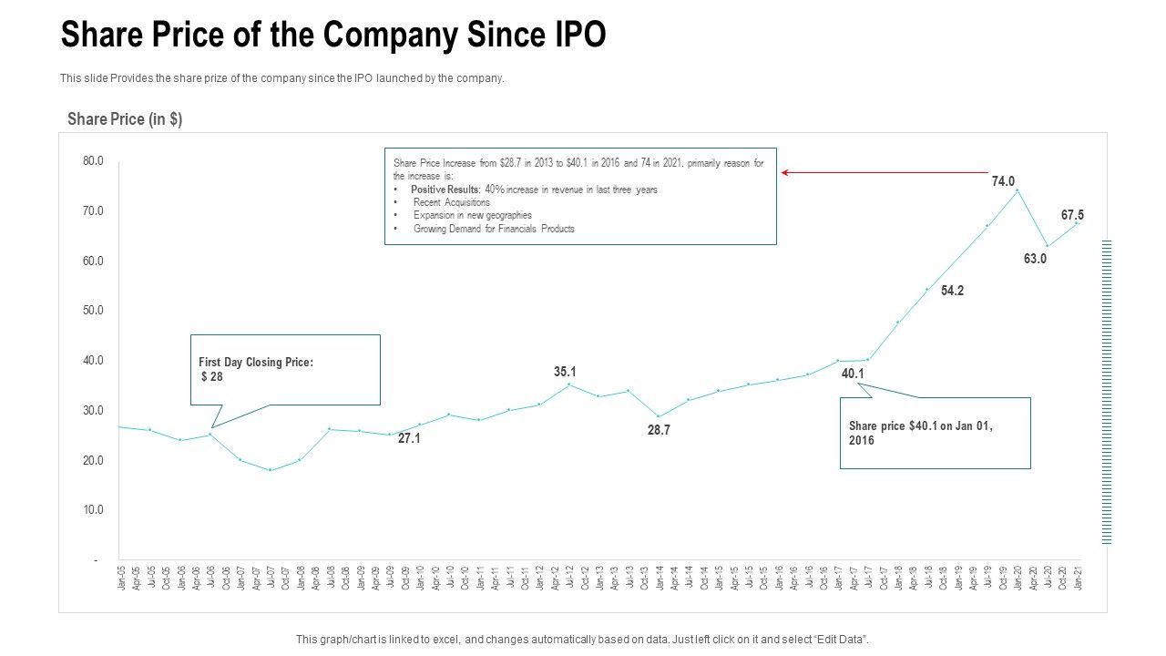 Share_Price_Of_The_Company_Since_IPO_Ppt_Pictures_PDF_Slide_1.jpg