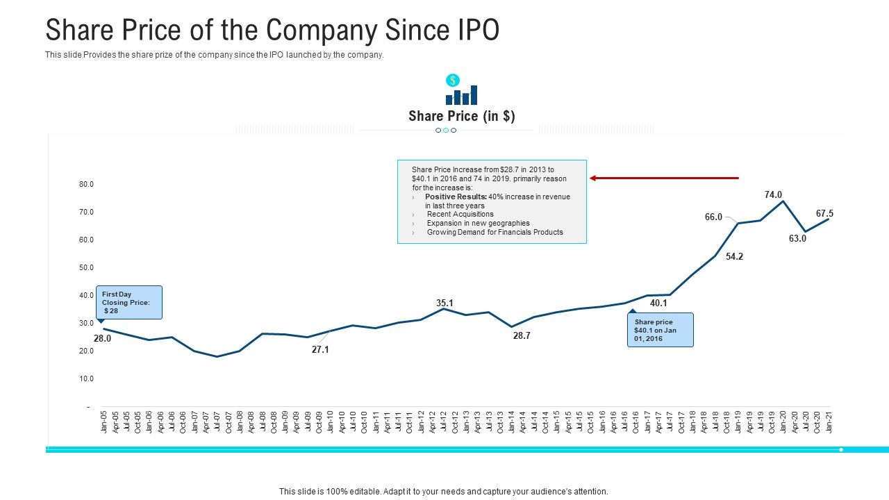 Share_Price_Of_The_Company_Since_IPO_Ppt_Styles_Introduction_PDF_Slide_1.jpg