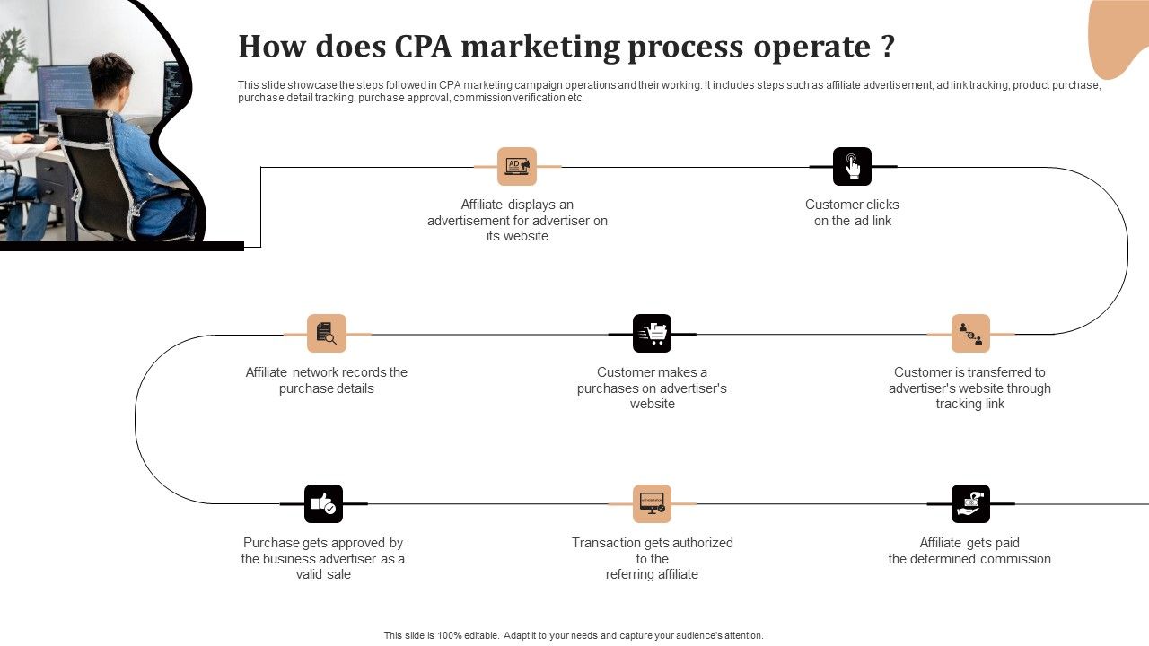 Significance_Of_CPA_To_Maximize_Digital_Marketing_ROI_How_Does_CPA_Marketing_Process_Operate_Microsoft_PDF_Slide_1.jpg