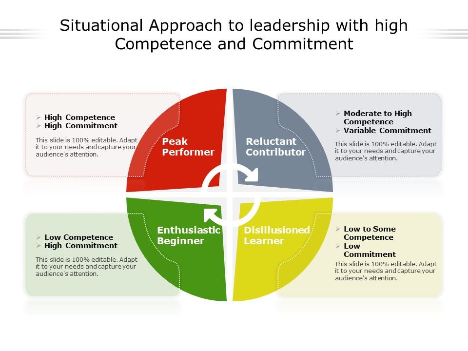 Situational_Approach_To_Leadership_With_High_Competence_And_Commitment_Ppt_PowerPoint_Presentation_Slides_Samples_PDF_Slide_1.jpg