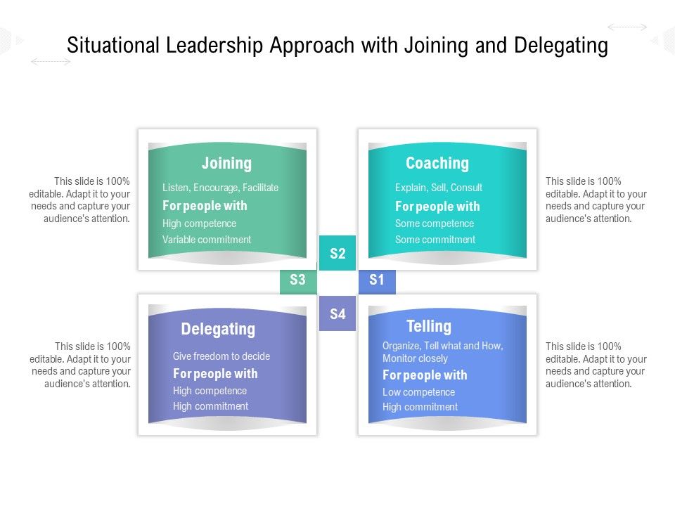 Situational_Leadership_Approach_With_Joining_And_Delegating_Ppt_PowerPoint_Presentation_Slides_Model_PDF_Slide_1.jpg