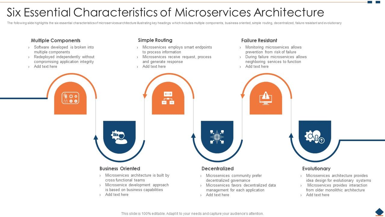Six_Essential_Characteristics_Of_Microservices_Architecture_Ppt_PowerPoint_Presentation_File_Inspiration_PDF_Slide_1.jpg