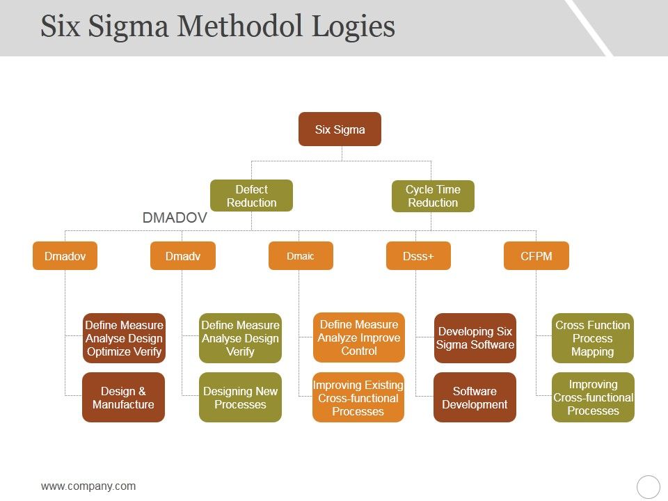 Six_Sigma_Methodol_Logies_Ppt_PowerPoint_Presentation_Professional_Inspiration_Slide_1.jpg