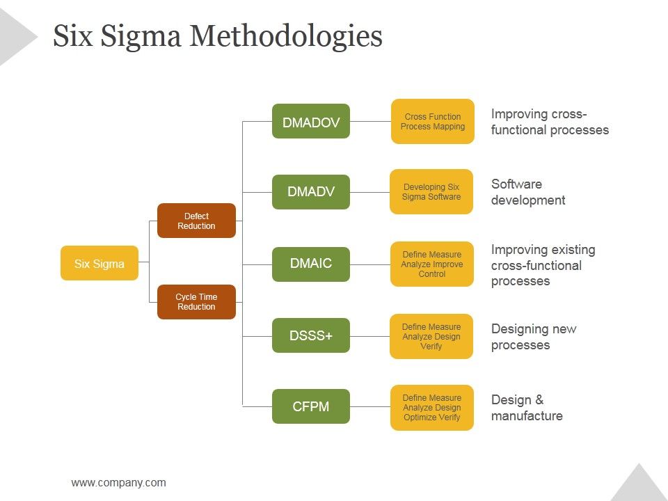 Six_Sigma_Methodologies_Ppt_PowerPoint_Presentation_Example_2015_Slide_1.jpg