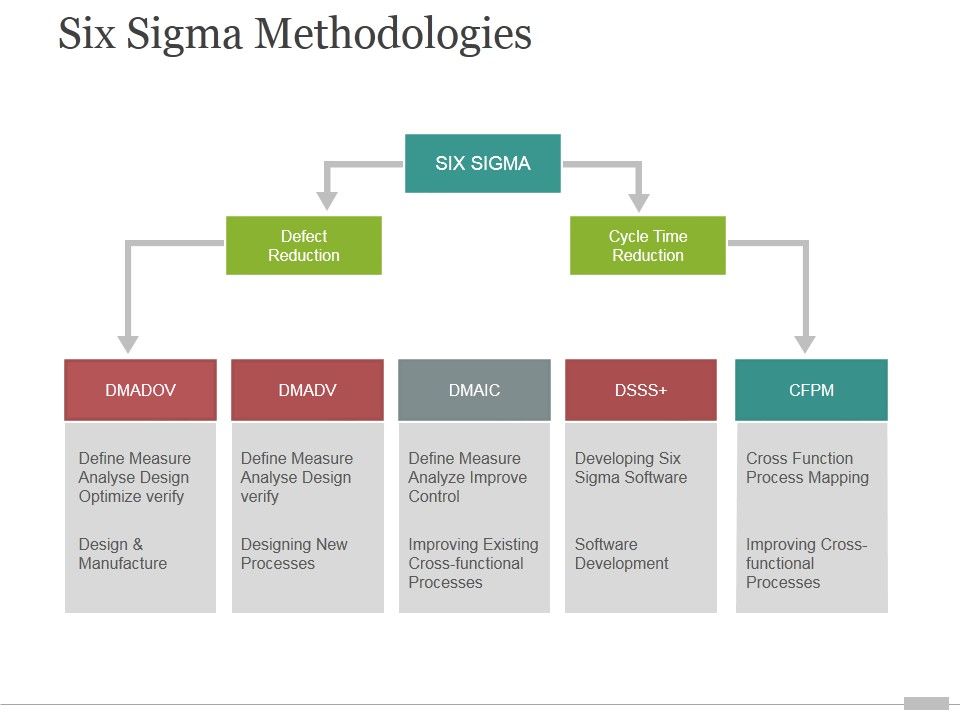 Six_Sigma_Methodologies_Ppt_PowerPoint_Presentation_Templates_Slide_1.jpg
