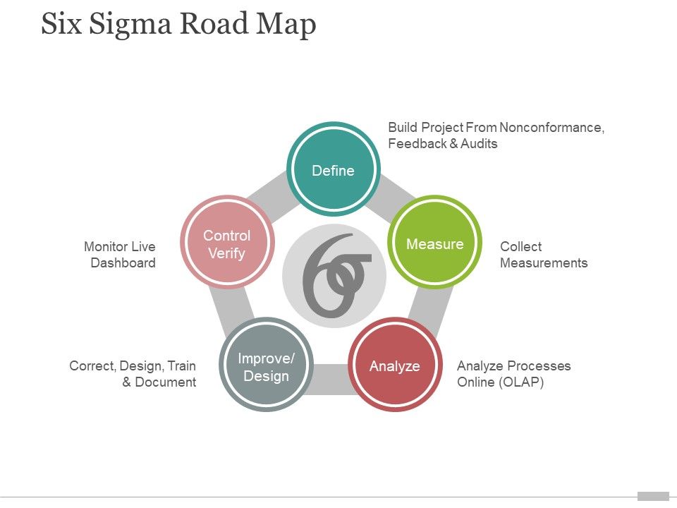 Six_Sigma_Road_Map_Ppt_PowerPoint_Presentation_Infographic_Template_Designs_Slide_1.jpg
