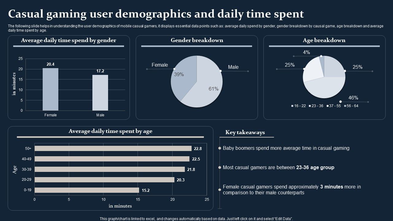 Smartphone_Game_Development_And_Advertising_Technique_Casual_Gaming_User_Demographics_And_Daily_Time_Mockup_PDF_Slide_1.jpg