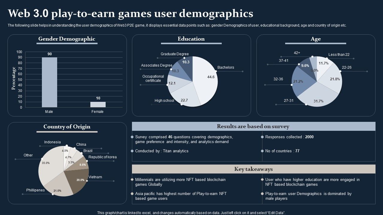 Smartphone_Game_Development_And_Advertising_Technique_Web_3_0_Play_To_Earn_Games_User_Demographics_Summary_PDF_Slide_1.jpg