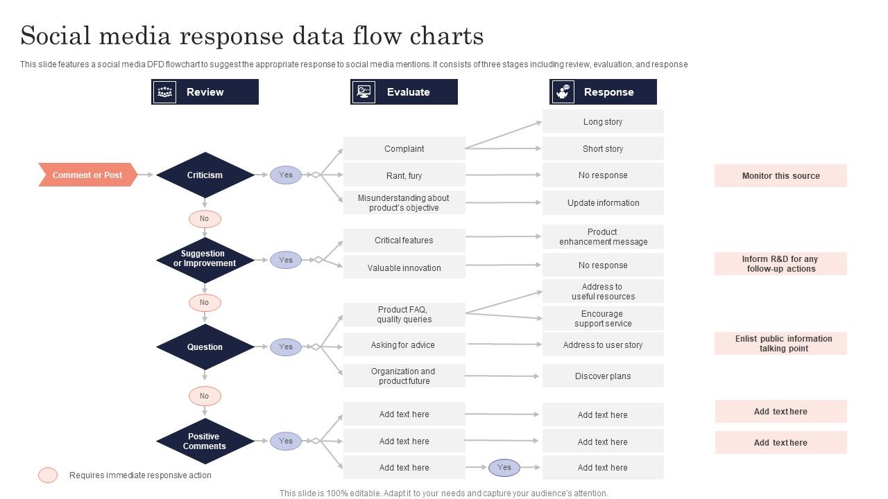 Social_Media_Response_Data_Flow_Charts_Ppt_PowerPoint_Presentation_Gallery_Background_Designs_PDF_Slide_1.jpg
