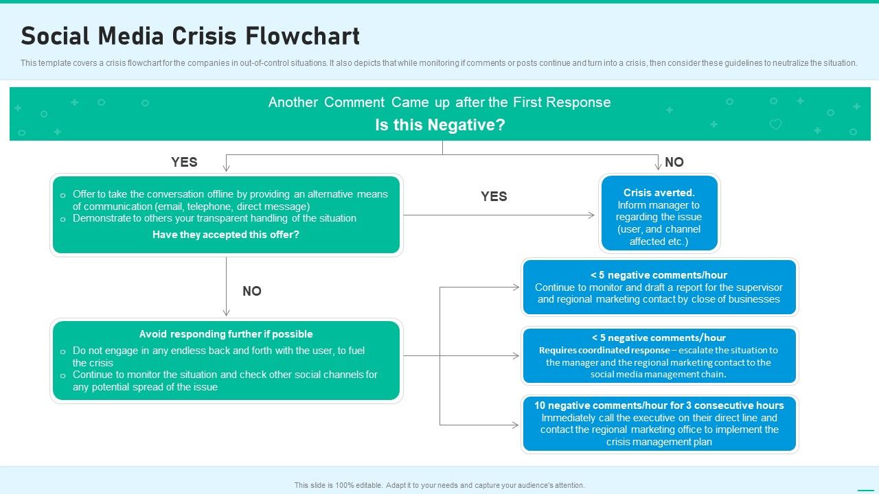 Social_Network_Playbook_Social_Media_Crisis_Flowchart_Ppt_Gallery_Graphics_Download_PDF_Slide_1.jpg