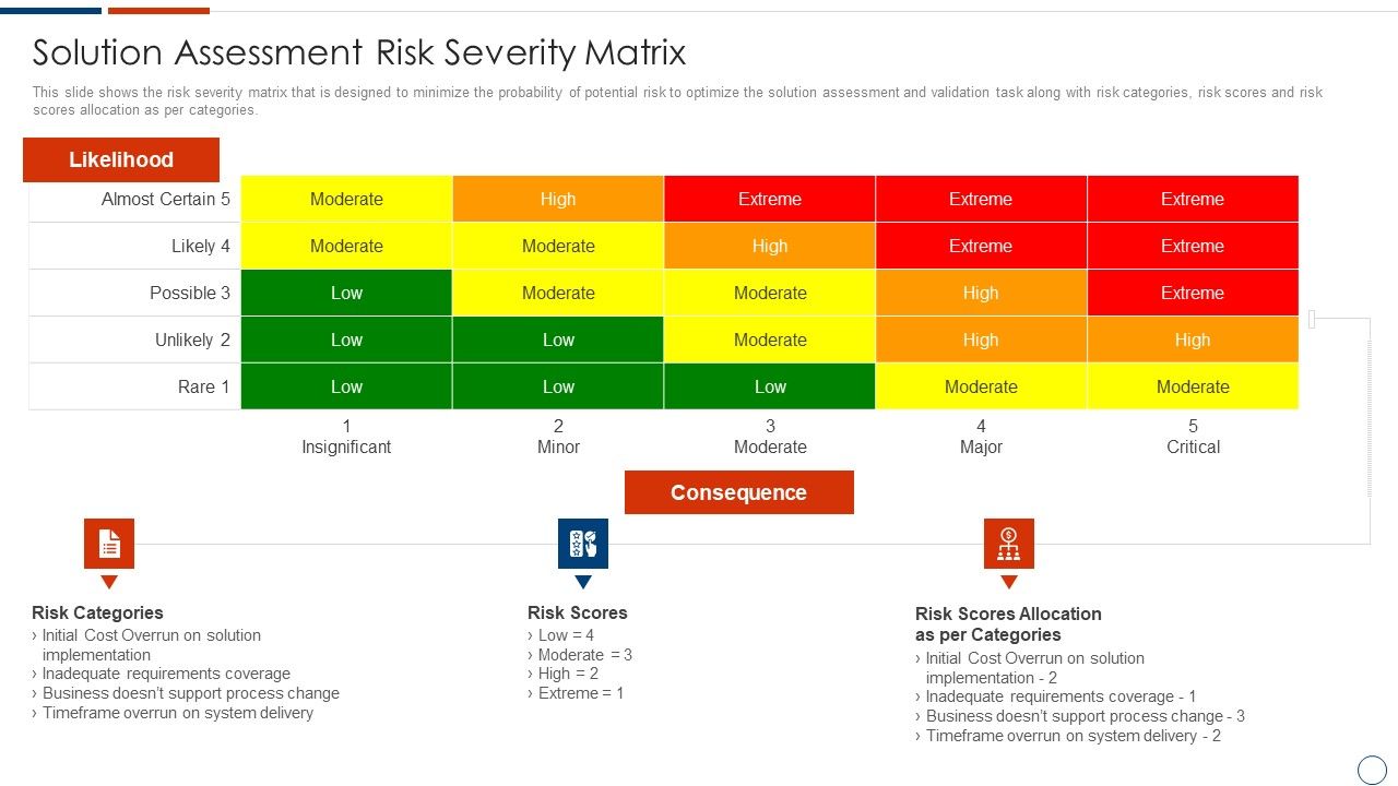 Solution_Assessment_And_Validation_To_Determine_Business_Readiness_Solution_Assessment_Risk_Severity_Matrix_Template_PDF_Slide_1.jpg