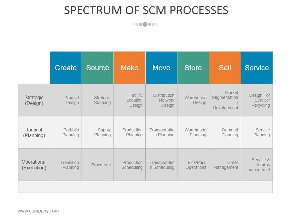 Spectrum_Of_Scm_Processes_Ppt_PowerPoint_Presentation_Show_Shapes_Slide_1.jpg
