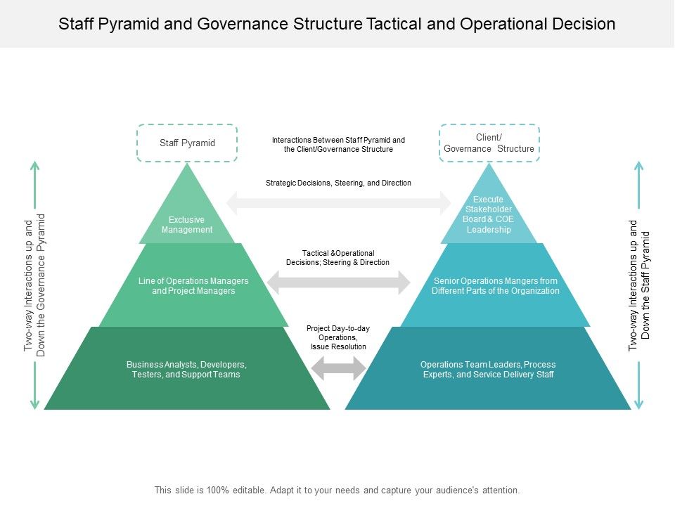 Staff_Pyramid_And_Governance_Structure_Tactical_And_Operational_Decision_Ppt_PowerPoint_Presentation_Styles_Maker_Slide_1.jpg