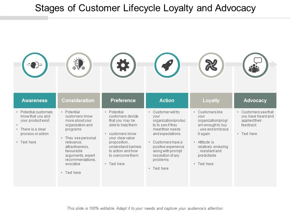 Stages_Of_Customer_Lifecycle_Loyalty_And_Advocacy_Ppt_PowerPoint_Presentation_Summary_Infographics_Slide_1.jpg