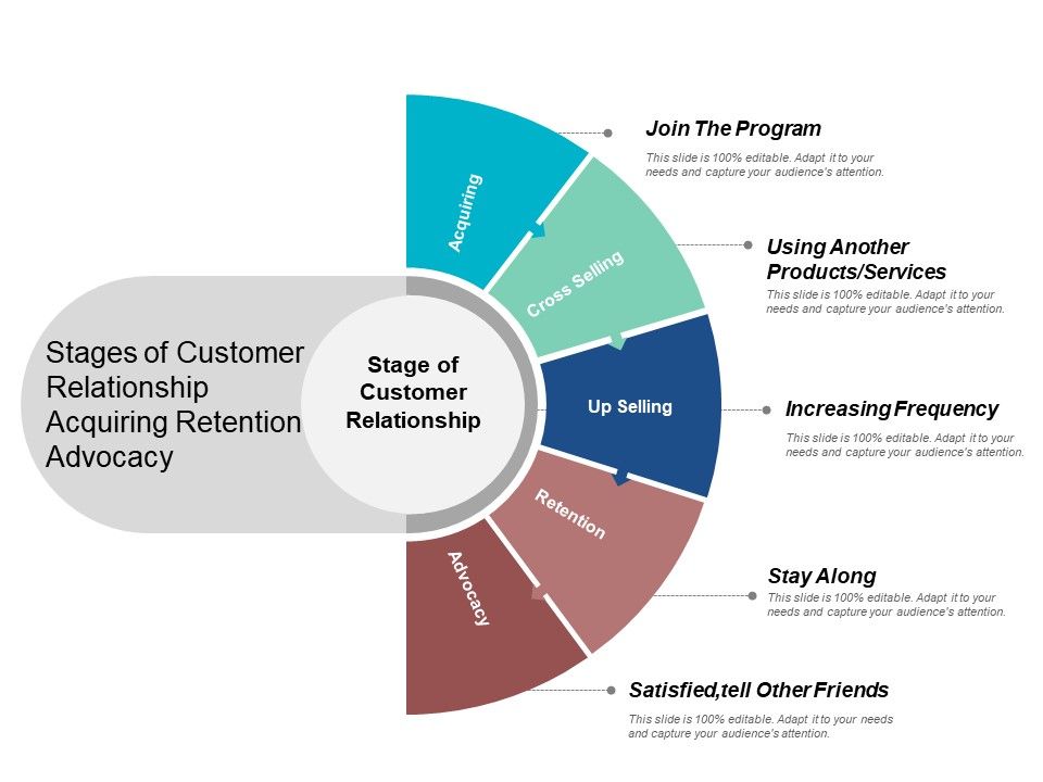 Stages_Of_Customer_Relationship_Acquiring_Retention_Advocacy_Ppt_PowerPoint_Presentation_Infographic_Template_Graphics_Example_Slide_1.jpg