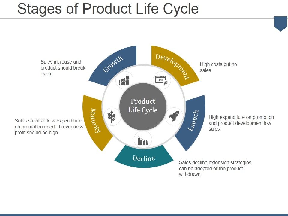 Stages_Of_Product_Life_Cycle_Ppt_PowerPoint_Presentation_Inspiration_Skills_Slide_1.jpg