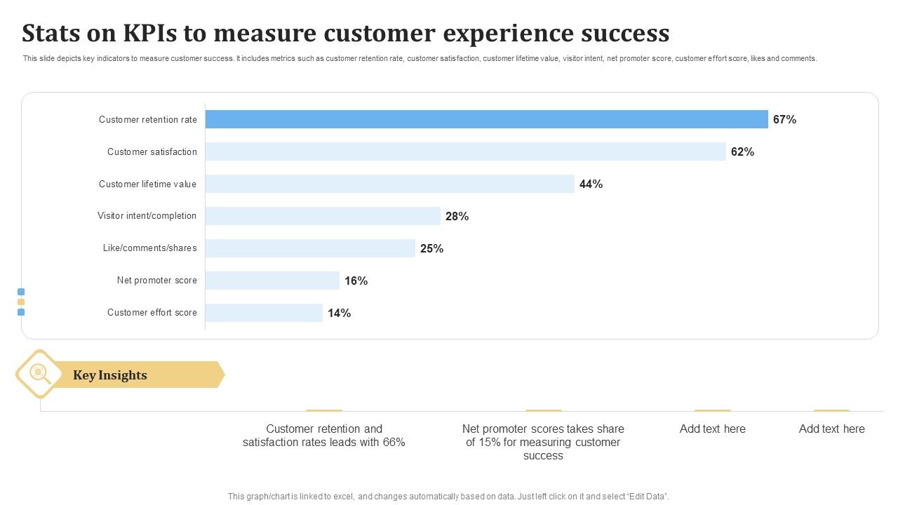 Stats_On_KPIS_To_Measure_Customer_Experience_Success_Ppt_PowerPoint_Presentation_Slides_Objects_PDF_Slide_1.jpg