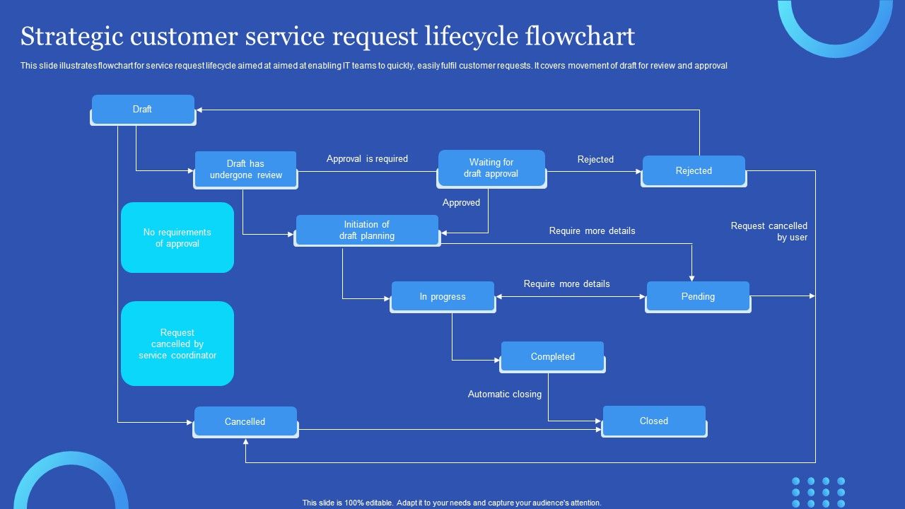 Strategic_Customer_Service_Request_Lifecycle_Flowchart_Summary_PDF_Slide_1.jpg