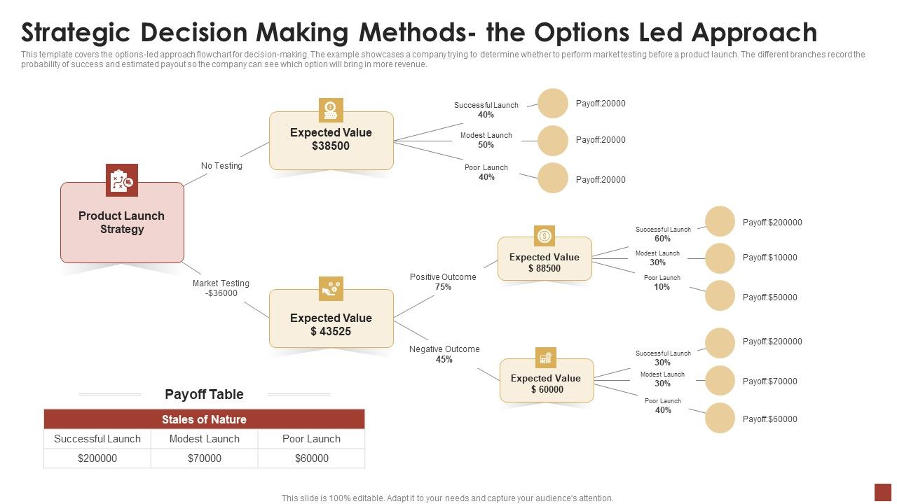 Strategical_And_Tactical_Planning_Strategic_Decision_Making_Methods_The_Options_Led_Approach_Infographics_PDF_Slide_1.jpg