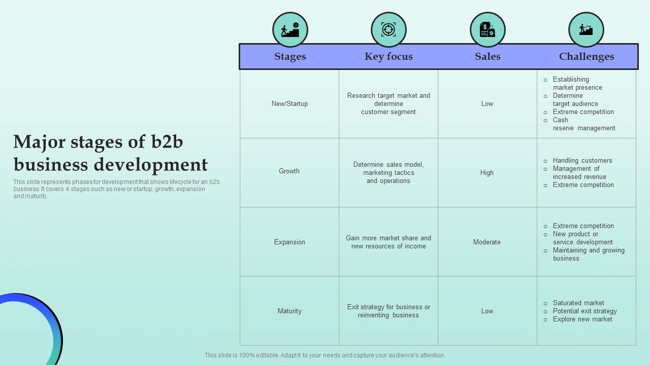 Strategies_For_Successful_Customer_Base_Development_In_B2b_M_Commerce_Major_Stages_Of_B2b_Business_Development_Topics_PDF_Slide_1.jpg