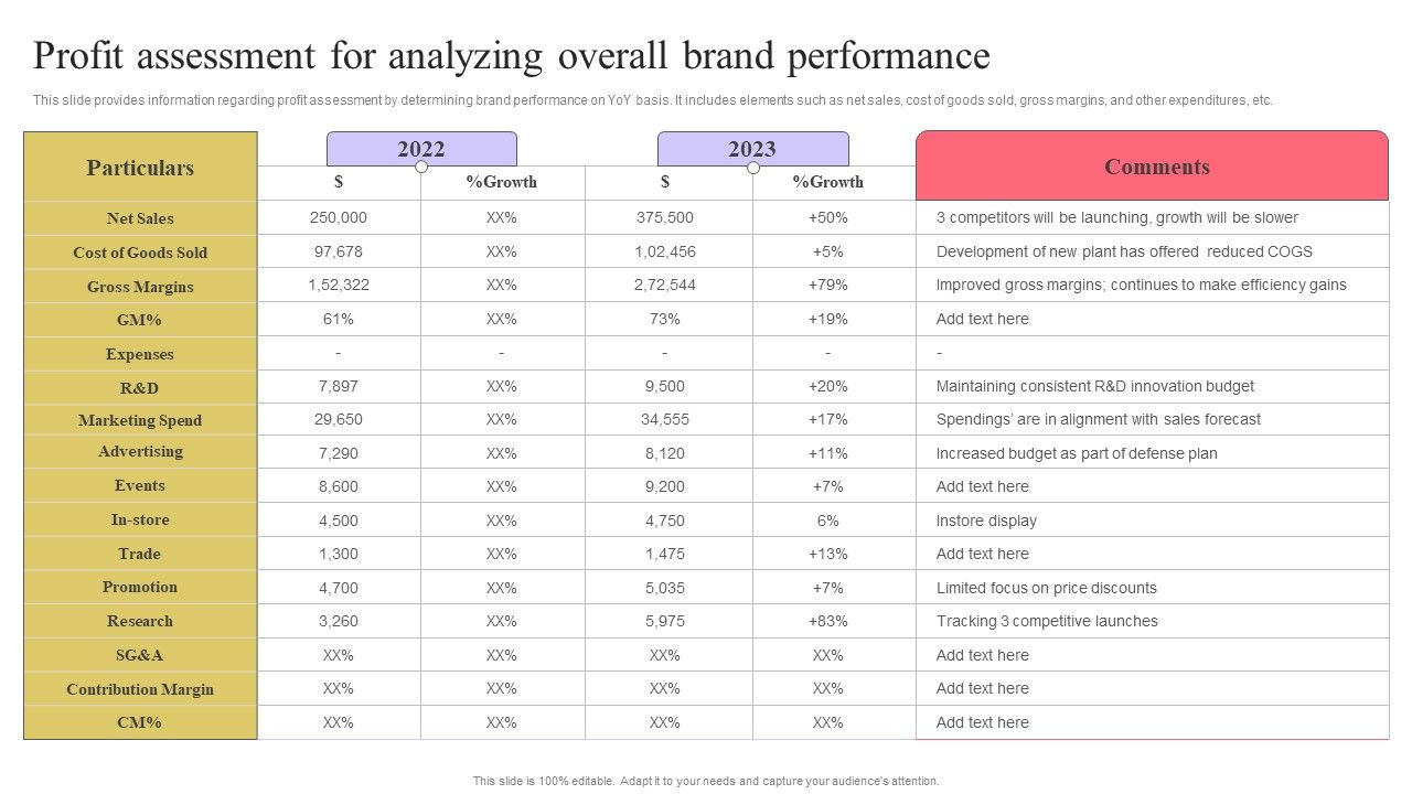 Strengthen_Customer_Relation_Profit_Assessment_For_Analyzing_Overall_Brand_Performance_Information_PDF_Slide_1.jpg