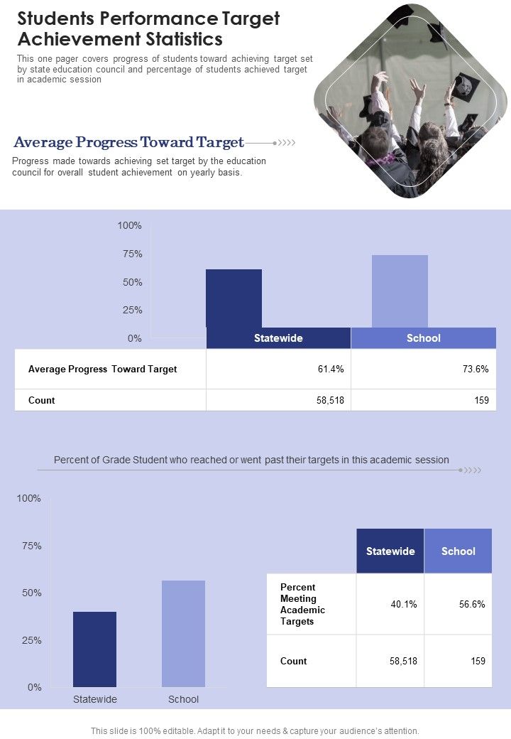 Students Performance Target Achievement Statistics One Pager Documents Slide01
