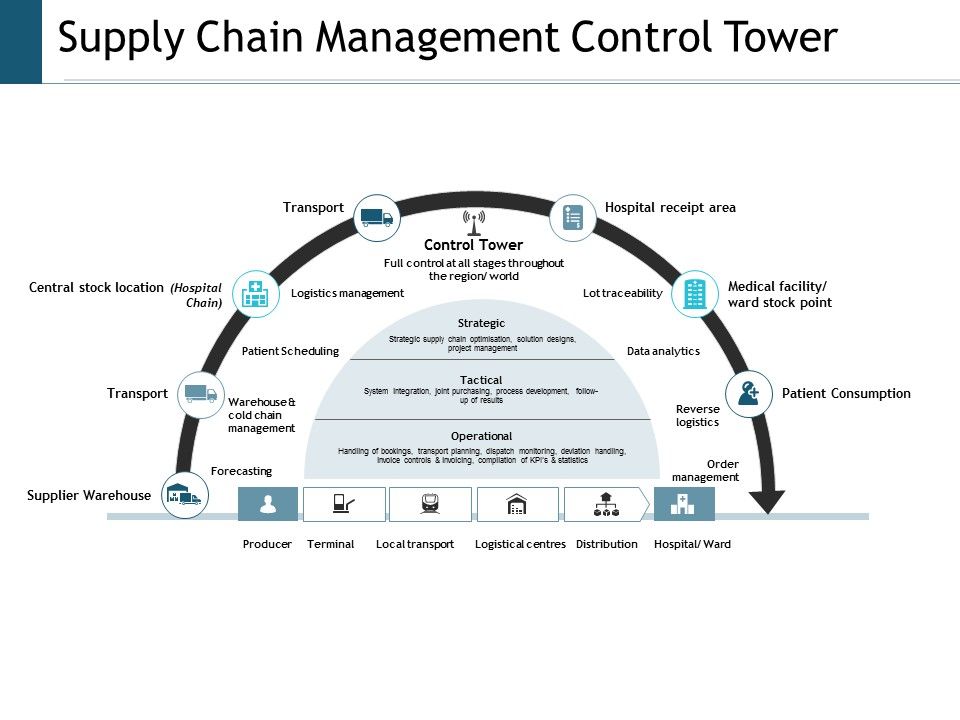 Supply_Chain_Management_Control_Tower_Ppt_PowerPoint_Presentation_Layouts_Example_Topics_Slide_1.jpg