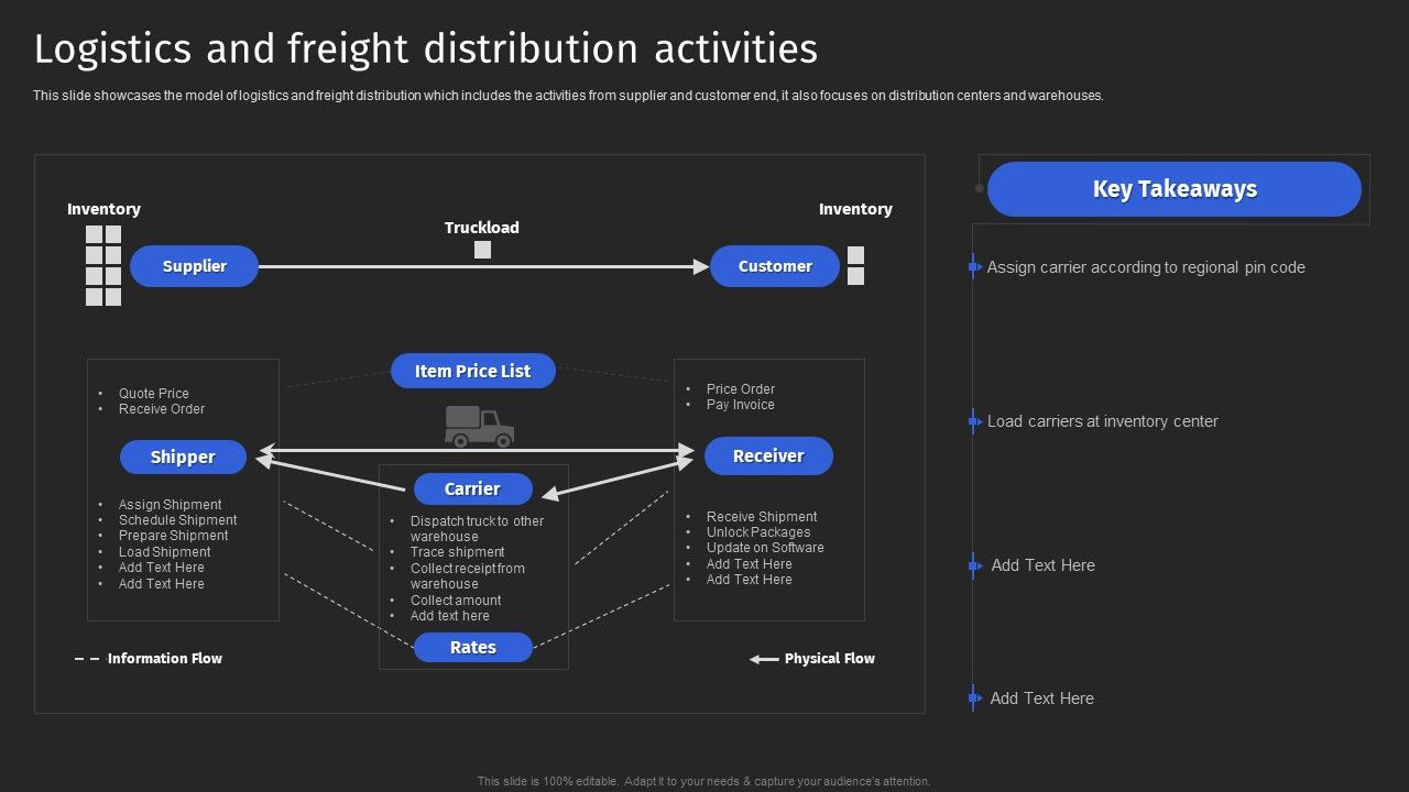 Supply_Chain_Solutions_Business_Outline_Logistics_And_Freight_Distribution_Activities_Formats_PDF_Slide_1.jpg