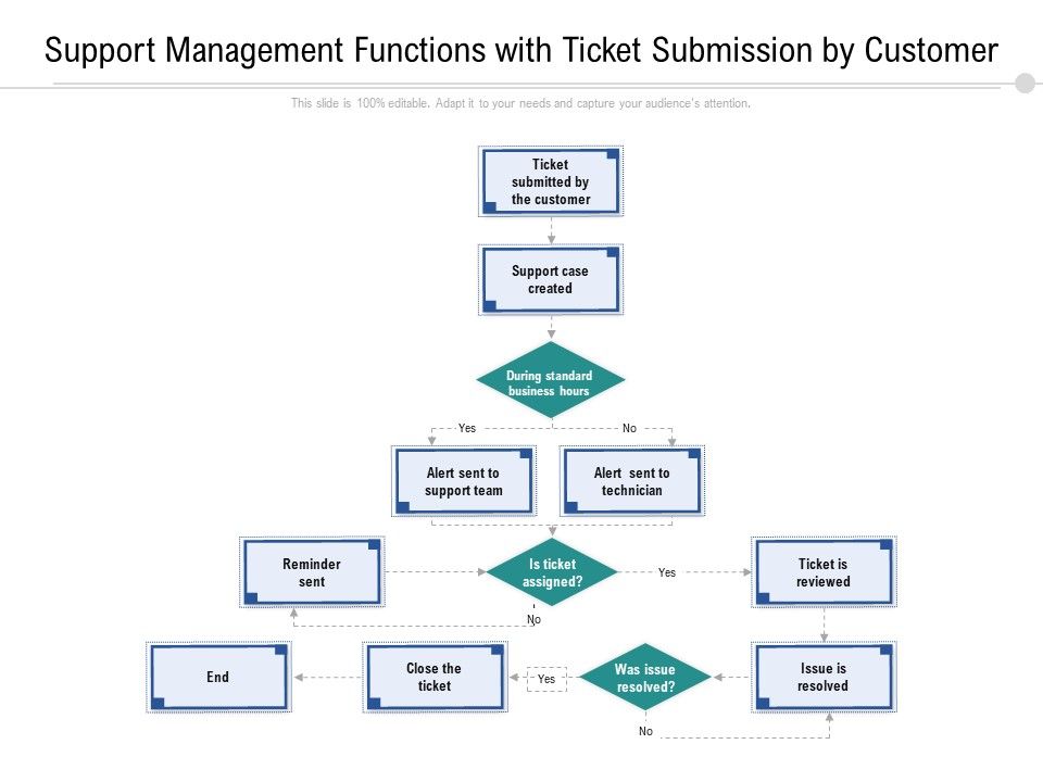 Support_Management_Functions_With_Ticket_Submission_By_Customer_Ppt_PowerPoint_Presentation_File_Summary_PDF_Slide_1.jpg