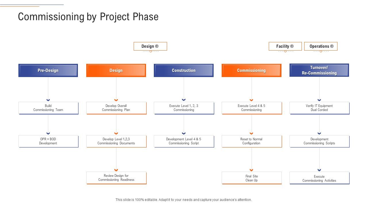 Support_Services_Management_Commissioning_By_Project_Phase_Ppt_Infographics_Graphics_Tutorials_PDF_Slide_1.jpg