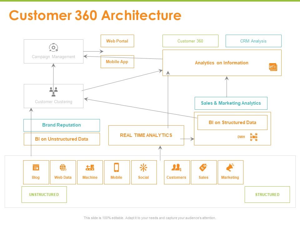 Synchronized_Information_About_Your_Customers_Customer_360_Architecture_Ppt_PowerPoint_Presentation_Layouts_Graphic_Images_PDF_Slide_1.jpg