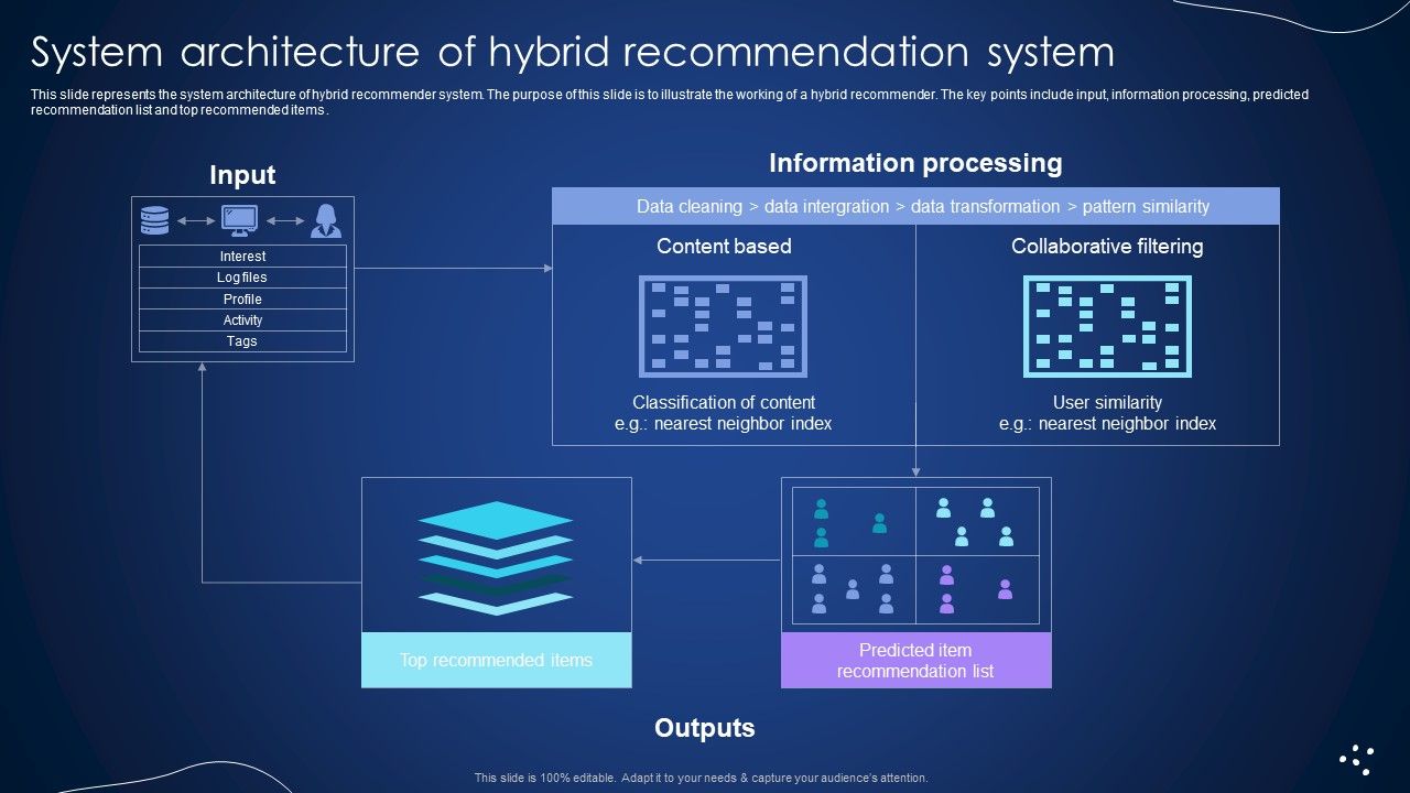 System_Architecture_Of_Hybrid_Recommendation_System_Integrating_Recommender_System_To_Enhance_Topics_PDF_Slide_1.jpg