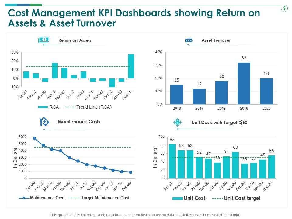 TCM_Cost_Management_KPI_Dashboards_Showing_Return_On_Assets_And_Asset_Turnover_Microsoft_PDF_Slide_1.jpg