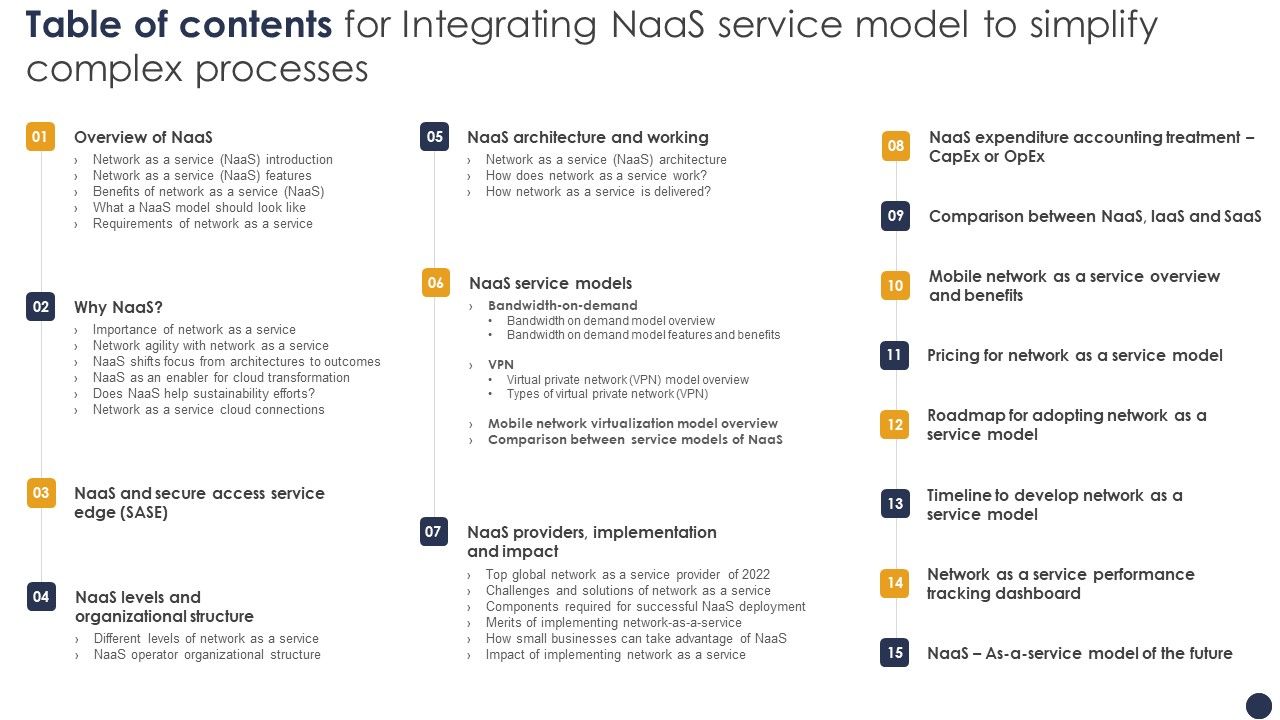 Table_Of_Contents_For_Integrating_Naas_Service_Model_To_Simplify_Complex_Processes_Ppt_Gallery_Inspiration_PDF_Slide_1.jpg