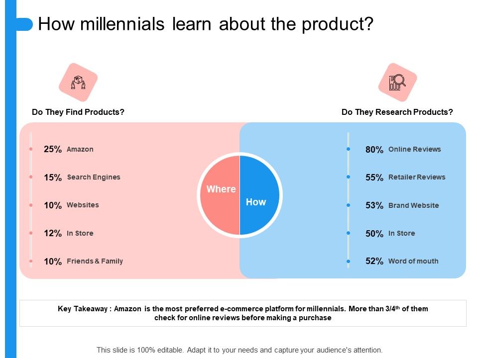 Target_Persona_How_Millennials_Learn_About_The_Product_Ppt_Slides_Graphic_Images_PDF_Slide_1.jpg