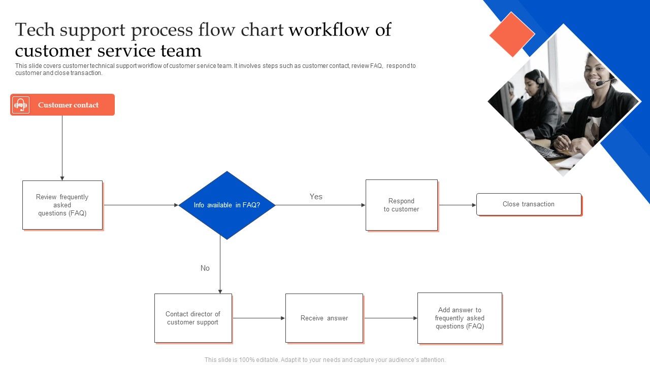 Tech_Support_Process_Flow_Chart_Workflow_Of_Customer_Service_Team_Themes_PDF_Slide_1.jpg