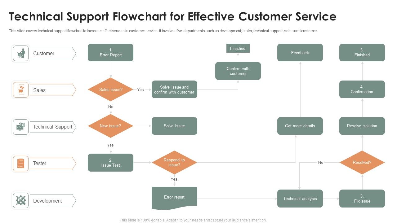 Technical_Support_Flowchart_For_Effective_Customer_Service_Ppt_Summary_Graphics_Pictures_PDF_Slide_1.jpg