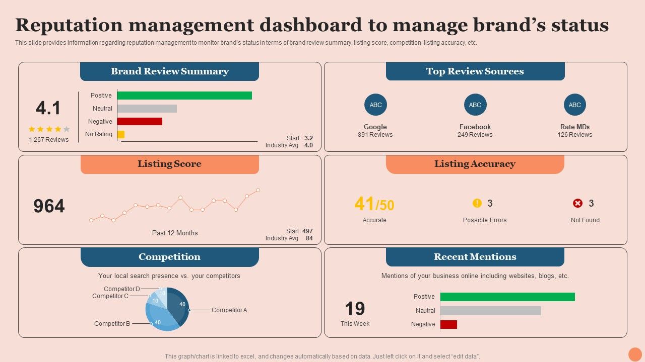 Techniques_To_Elevate_Brand_Visibility_Reputation_Management_Dashboard_To_Manage_Brands_Status_Sample_PDF_Slide_1.jpg