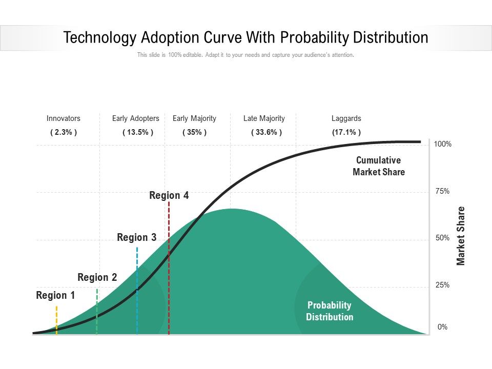 Technology_Adoption_Curve_With_Probability_Distribution_Ppt_PowerPoint_Presentation_Pictures_Good_PDF_Slide_1.jpg